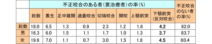 不正咬合の率